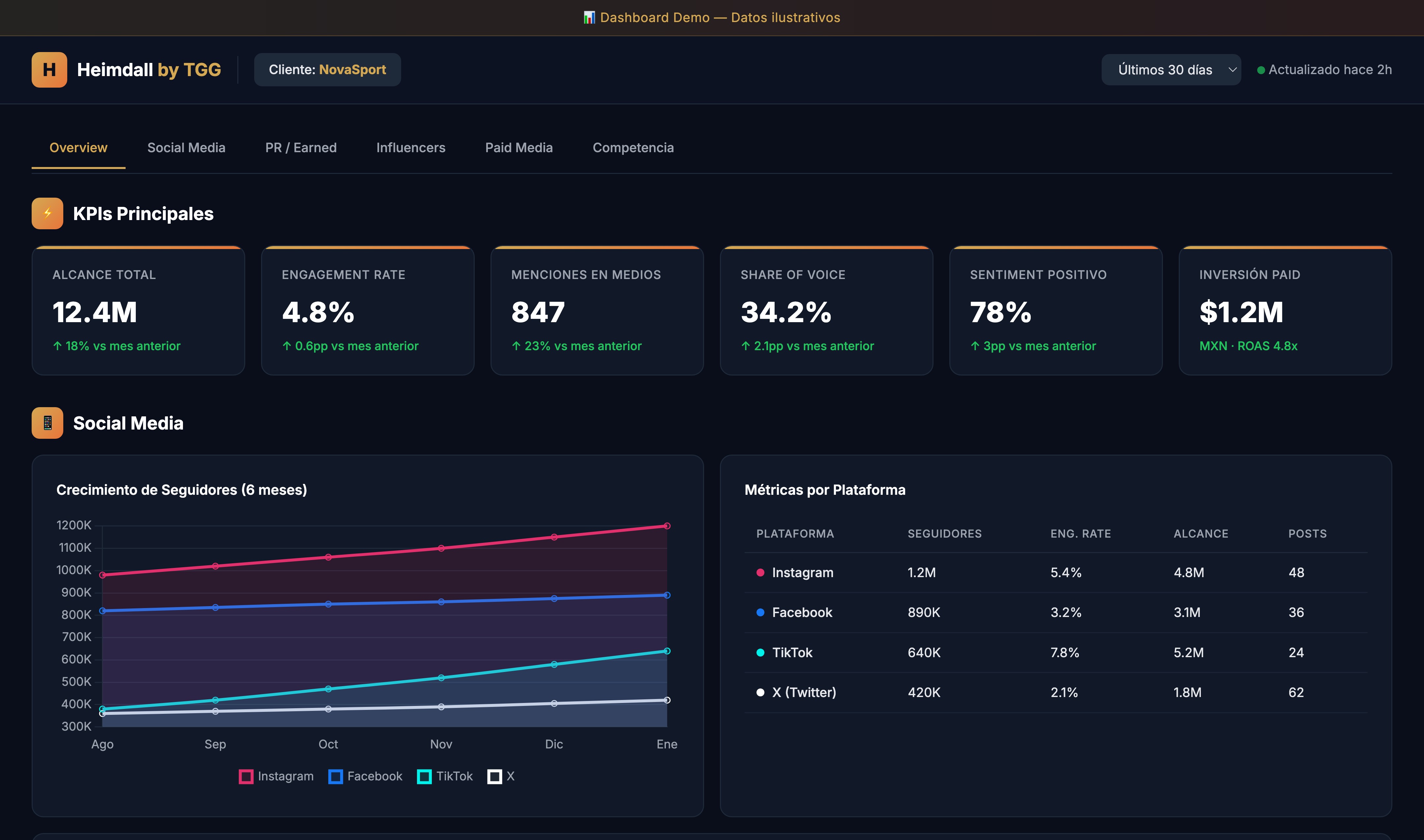 Heimdall Dashboard — KPIs y Social Media en tiempo real